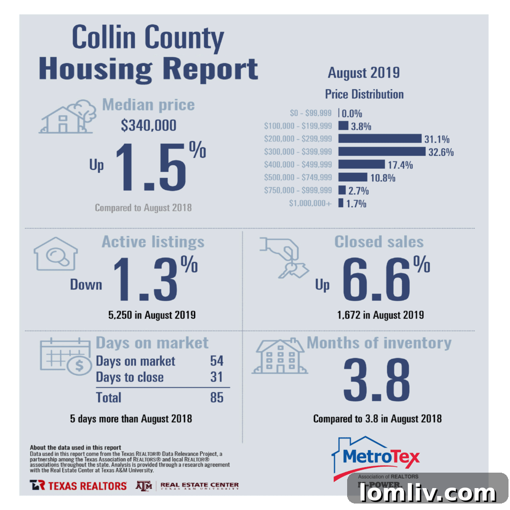 Data showing stable housing supply in Texas, below balanced market levels.
