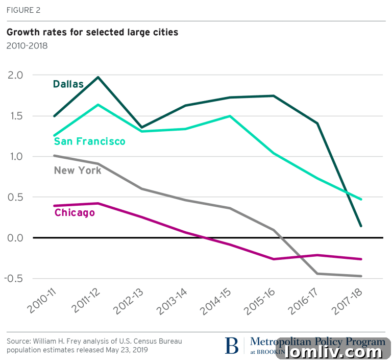 Suburban Resurgence 3 Dallas skyline against a backdrop of a chart showing population decline in major cities