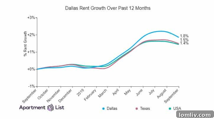 Dallas Rents Take a Monthly Dip, But Yearly Gains Persist 3 A set of apartment keys resting on a stack of rental documents, with a calculator in the background, symbolizing rent payments and housing costs.