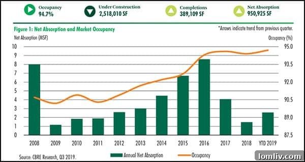 DFW Retail Market Trends