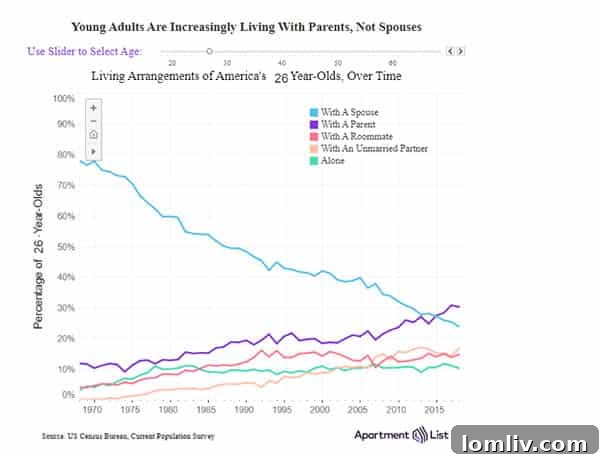 Dallas Young Adults Living with Parents