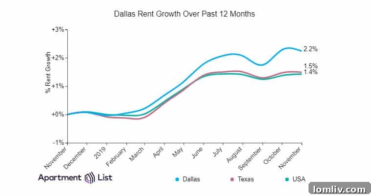 Dallas skyline with construction