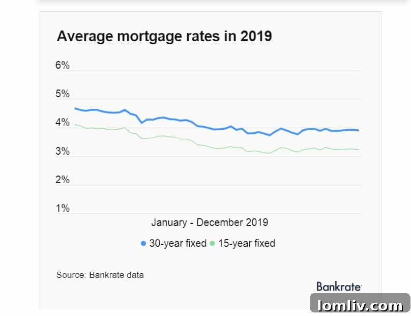 The Persistent Plateau of Low Mortgage Rates 3 Mortgage Rates Trend Analysis for 2020
