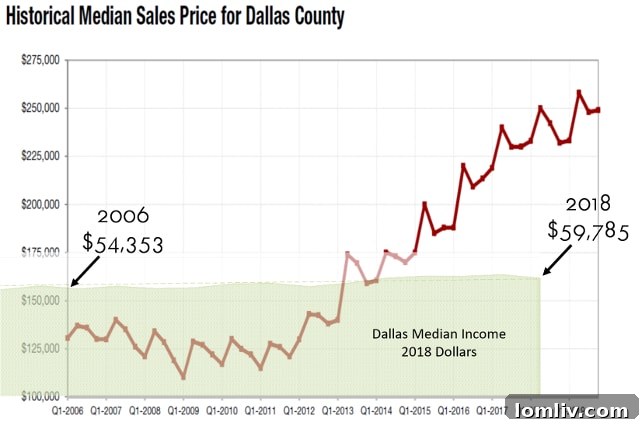 Median-Home-Prices-vs-Median-Income-Dallas