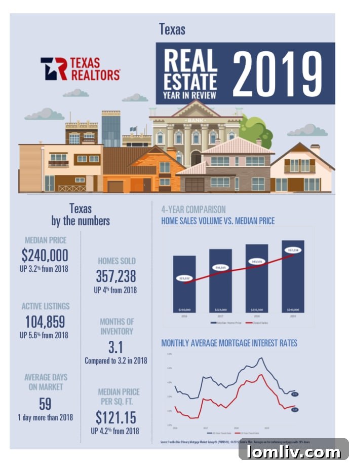 Texas Housing Market Growth - Upward Trend