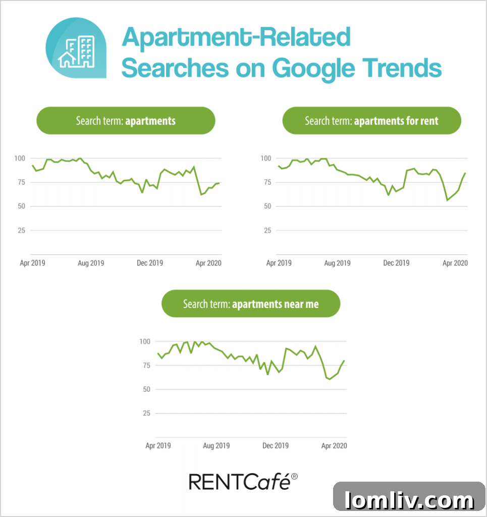 Apartment-Related-Searches-on-Google-Trends_Apr_2-965x1024