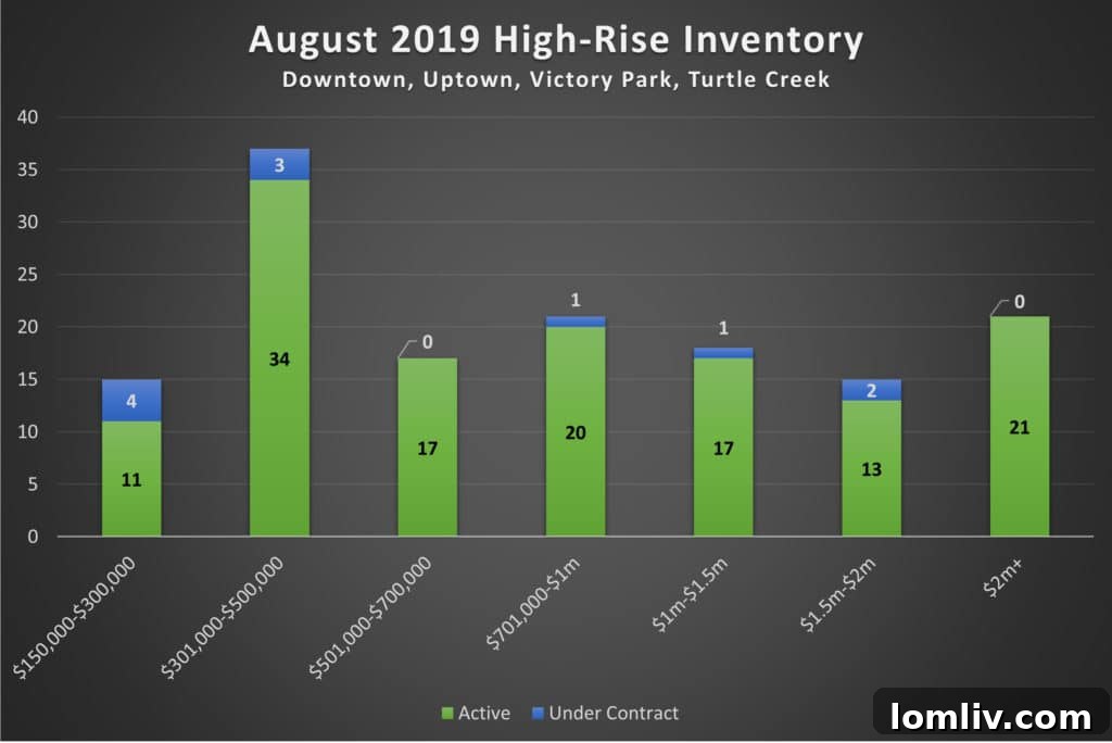 Close-up of a high-rise condo building facade, emphasizing urban living