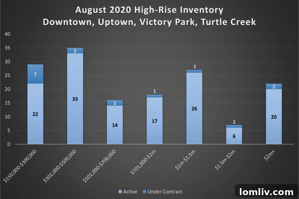 Panoramic view of Dallas urban core, featuring residential high-rises