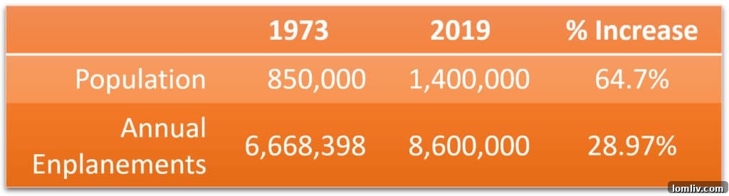 Love Field Airport Expansion