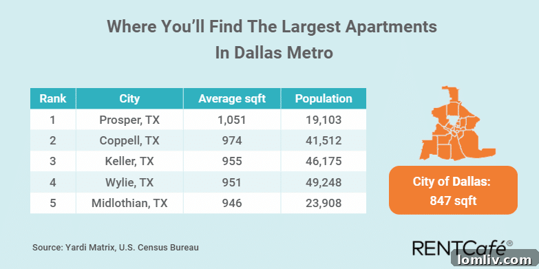 DFW Two-Bedroom Apartment Rent Comparison