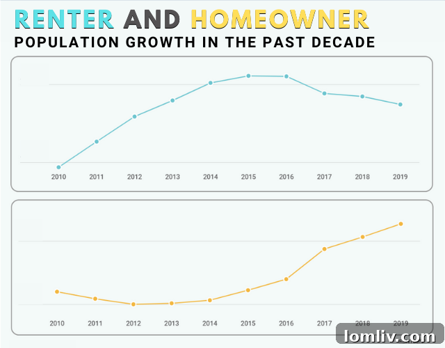 Frisco Plano Rental Market Growth