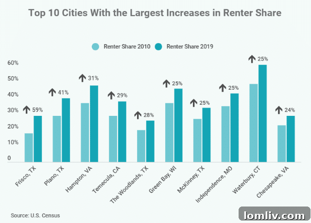 US Cities Renter Share Increase
