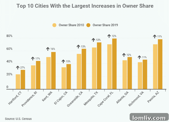 Plano Renter Homeowner Share