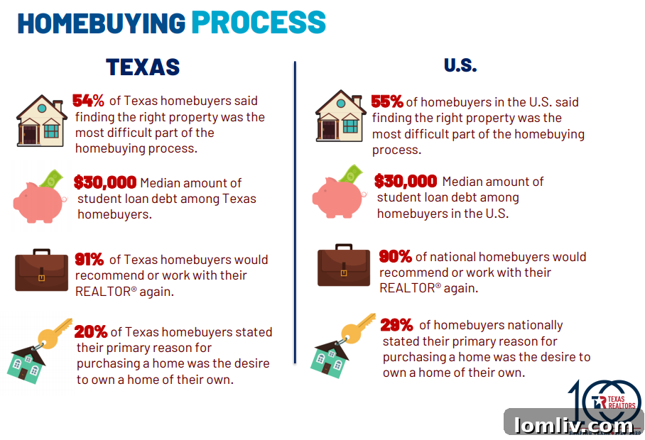 Texas Home Buying Preferences New vs Used Homes