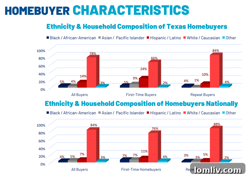 Texas Homebuyer Ethnic Diversity Statistics