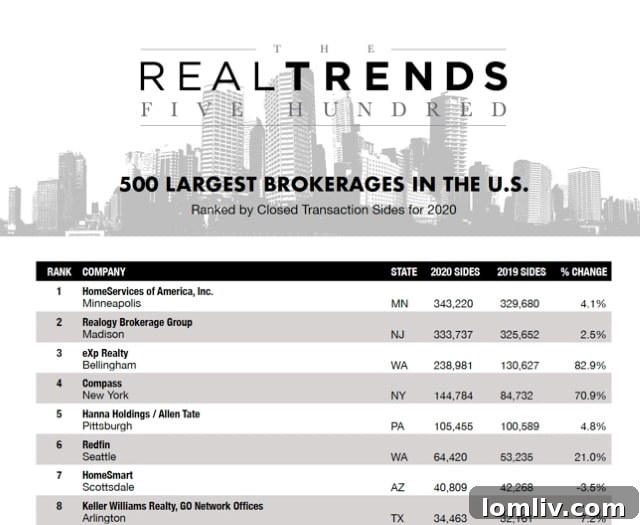 Real Estate Industry Leader