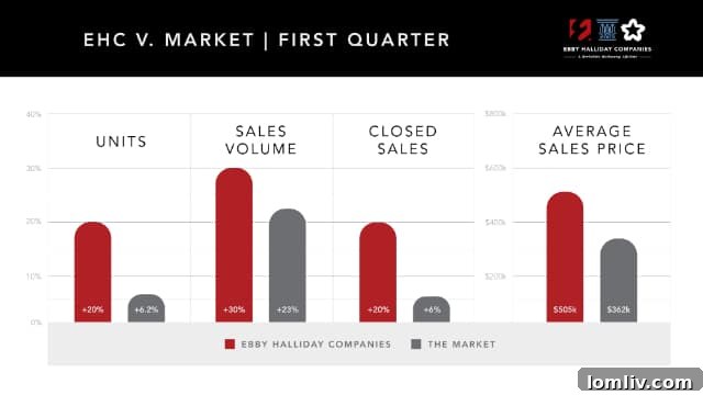 Ebby Halliday Q1 Growth Metrics