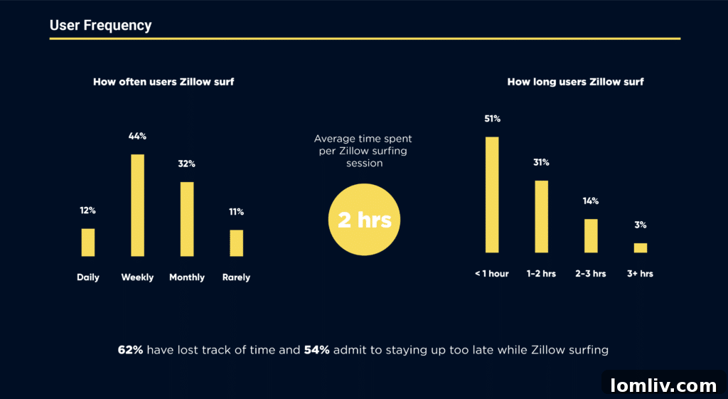 Zillow-Surfing-Frequency-1024x561