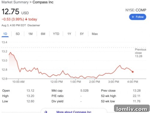 Realogy Chart illustrating stock price trends for real estate companies.