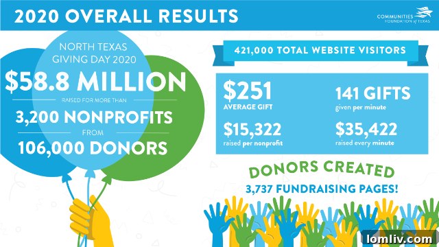 North Texas Giving Day - Supporting Local Non-Profits