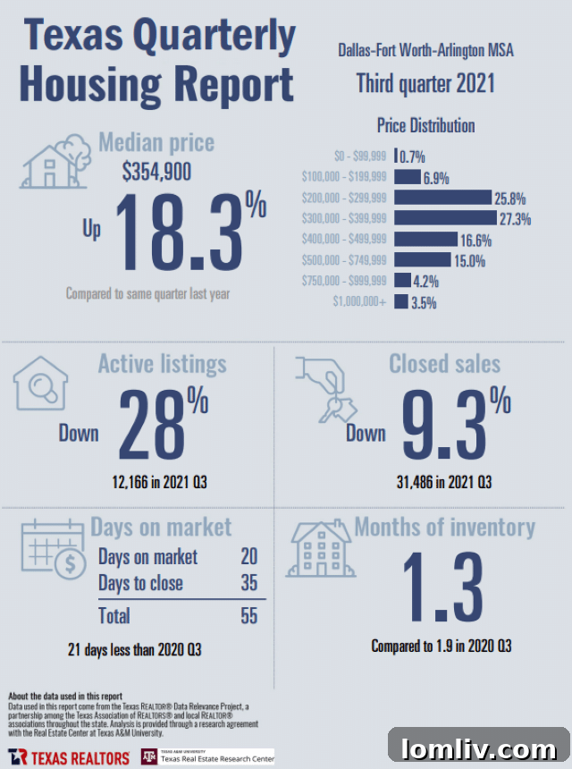 North Texas Housing Market Statistics