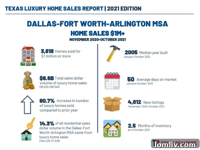 DFW Luxury Home Market Performance