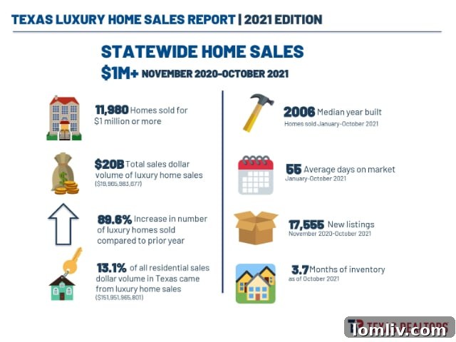 Out-of-State Buyers Fueling Texas Luxury Market