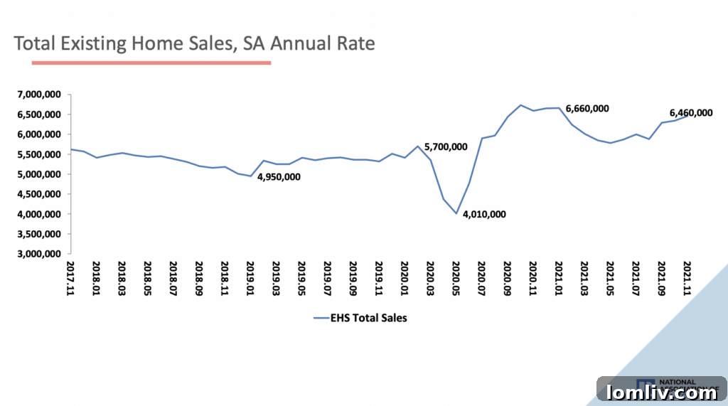 Current housing market trends with rising home sales and affordability challenges