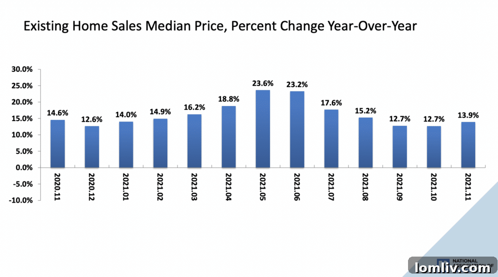 Chart illustrating year-over-year rent increases for different apartment sizes