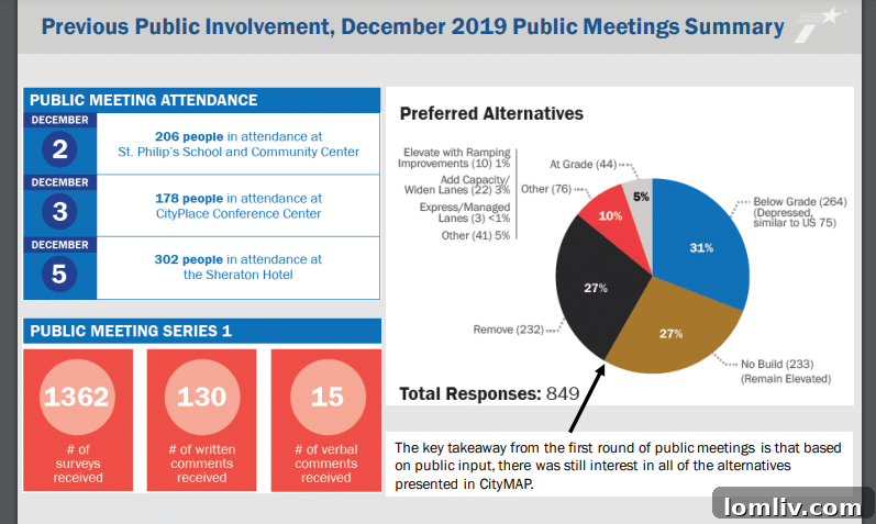 Infographic detailing the I-345 Feasibility Study goals, including public involvement, safety, mobility, and community goals.