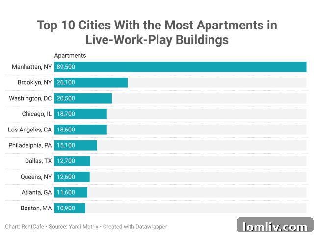 Dallas Live-Work-Play Ranking