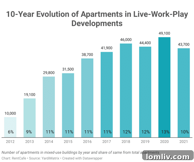 Amenities in Live-Work-Play Buildings