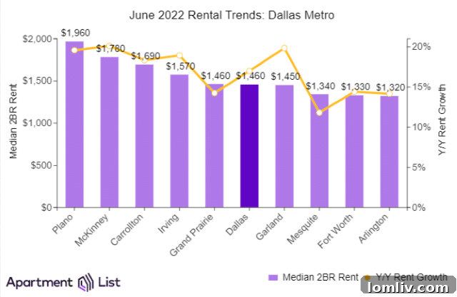 Dallas Apartment Market Uncovered by Distinct Pricing Studies 3 Dallas rental market analysis, DFW rent comparison, Texas rent growth