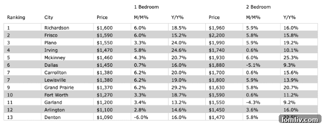 Dallas Apartment Market Uncovered by Distinct Pricing Studies 4 Dallas suburbs rent, Grand Prairie rent increase, affordable apartments DFW