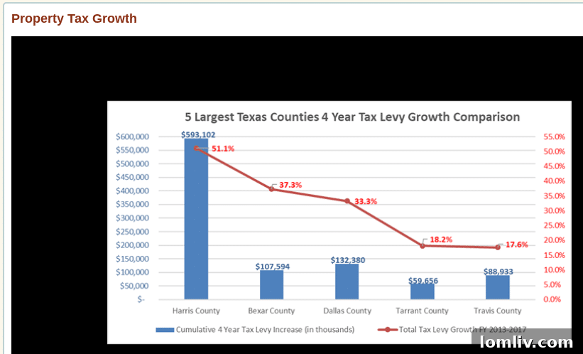 Bettencourt: Property Tax Cavalry Rides In For Texas Homesteaders 7 Property-taxes