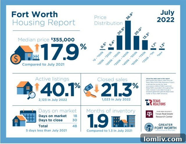July Housing Report data