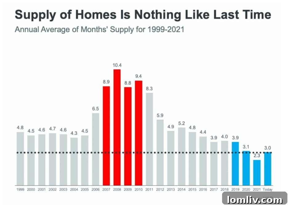 National housing inventory comparison