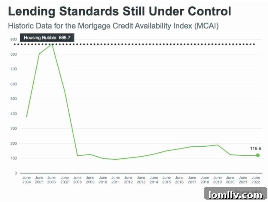 Tightened lending standards chart