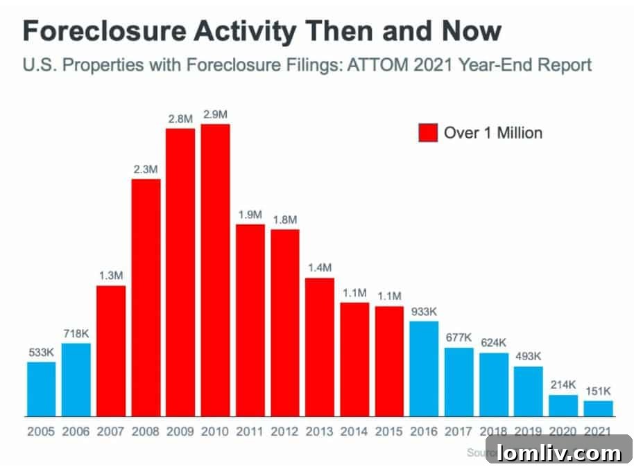 Foreclosure rates comparison chart
