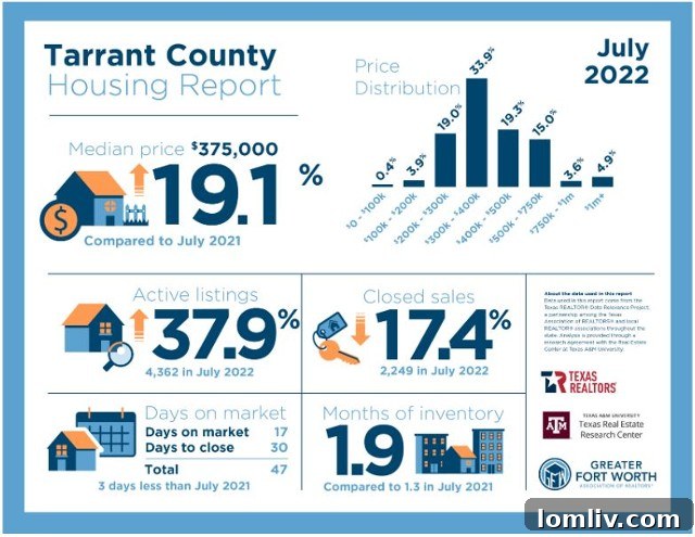 Fort Worth Home Sales Under $400,000 for Affordability Analysis