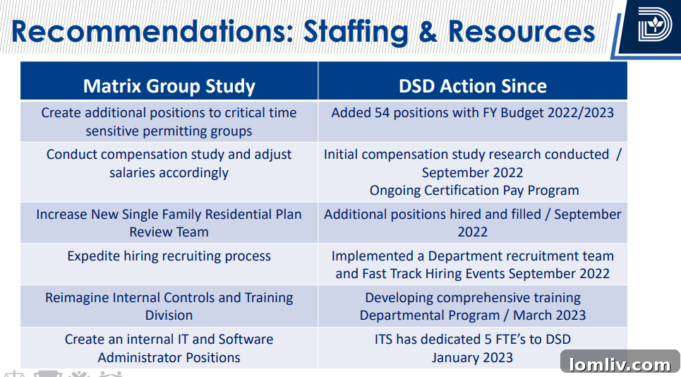 Efficiency metrics for Dallas permitting