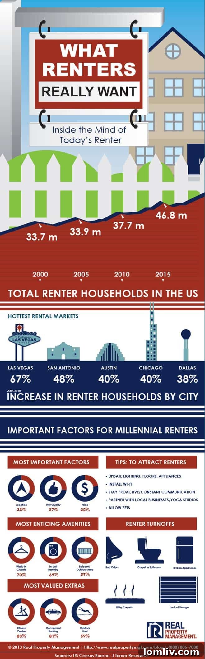 Detailed US Hottest Rental Markets Infographic