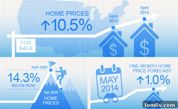 CoreLogic Home Price Index Report Highlights