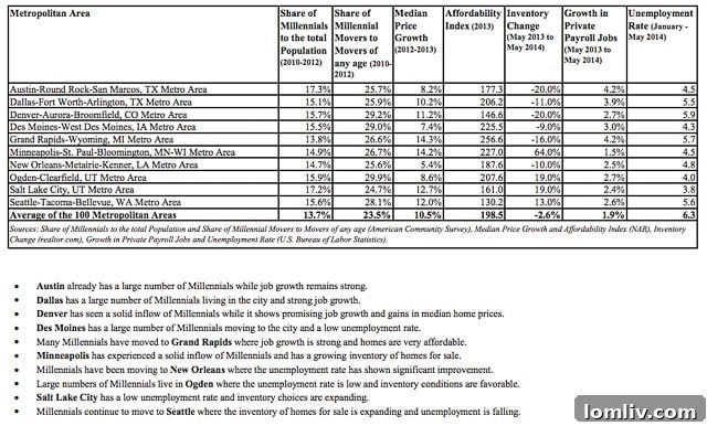 Best Markets for Millennial Homebuyers: Data-Driven Insights
