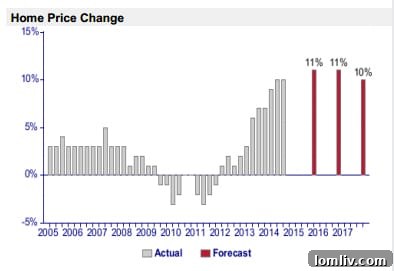 Dallas-Plano-Irving Home Price Forecast - Strong Growth Projected