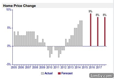 Fort Worth-Arlington Home Price Forecast - Strong 9% Boost