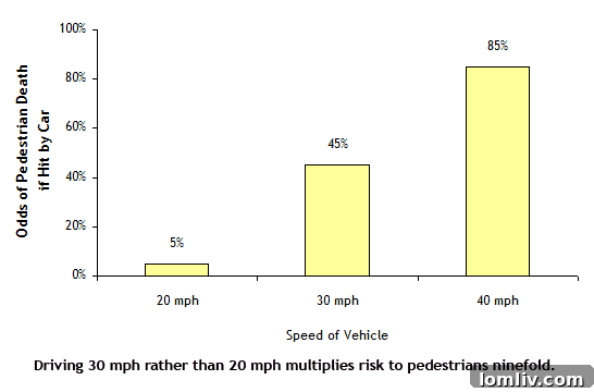Graph showing percent chance of fatality based on car speed when hitting a pedestrian