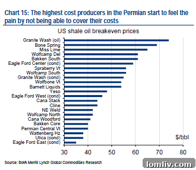 Visual representation of shale oil fields and production costs
