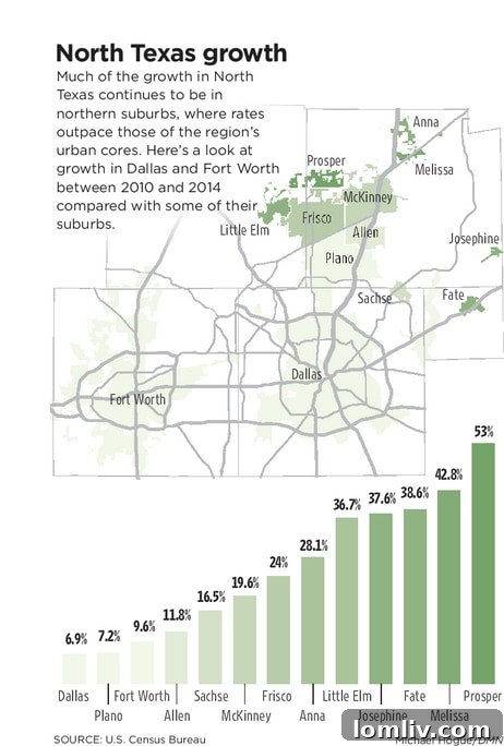 North Texas Growth Dynamics