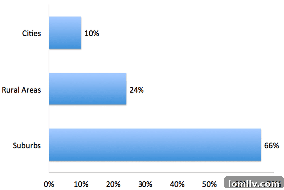 Where Millennials want to live: Suburbs vs. Urban
